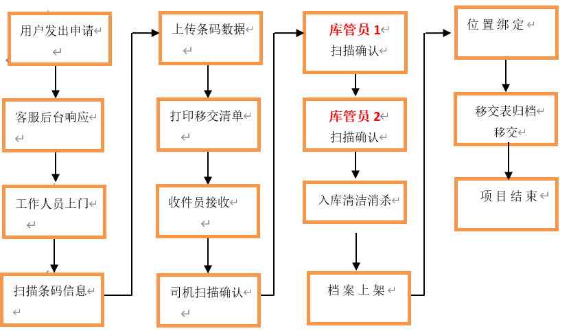 檔案接收，入庫流程